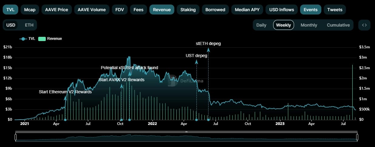 Aave v2 breaks weekly revenue record