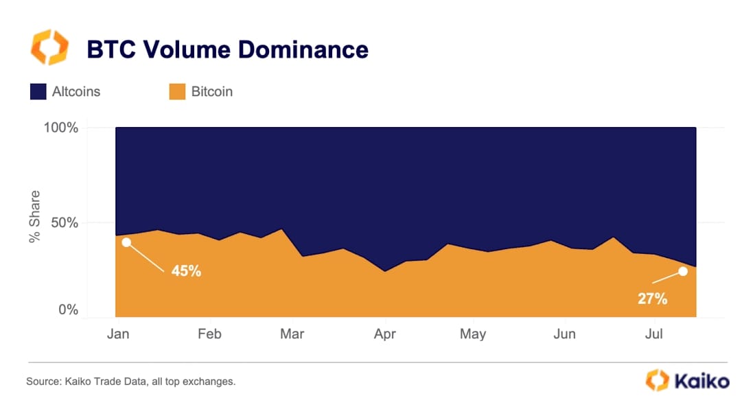 Bitcoin volume dominance from Kaiko data and exchanges.