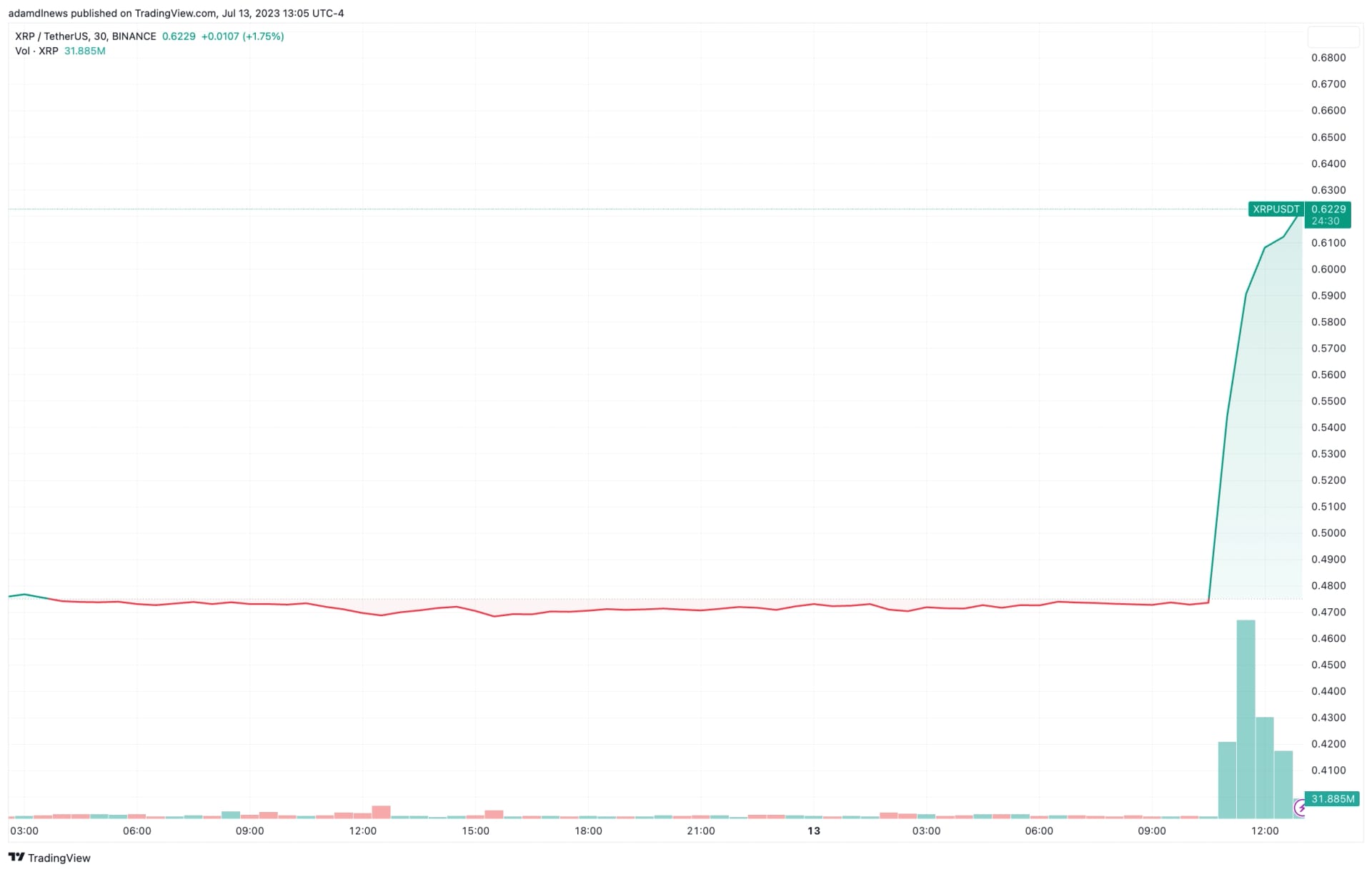 XRP price movement following judge's summary judgment