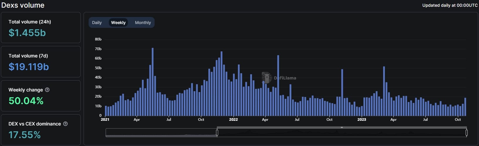 Decentralised exchange trading volume