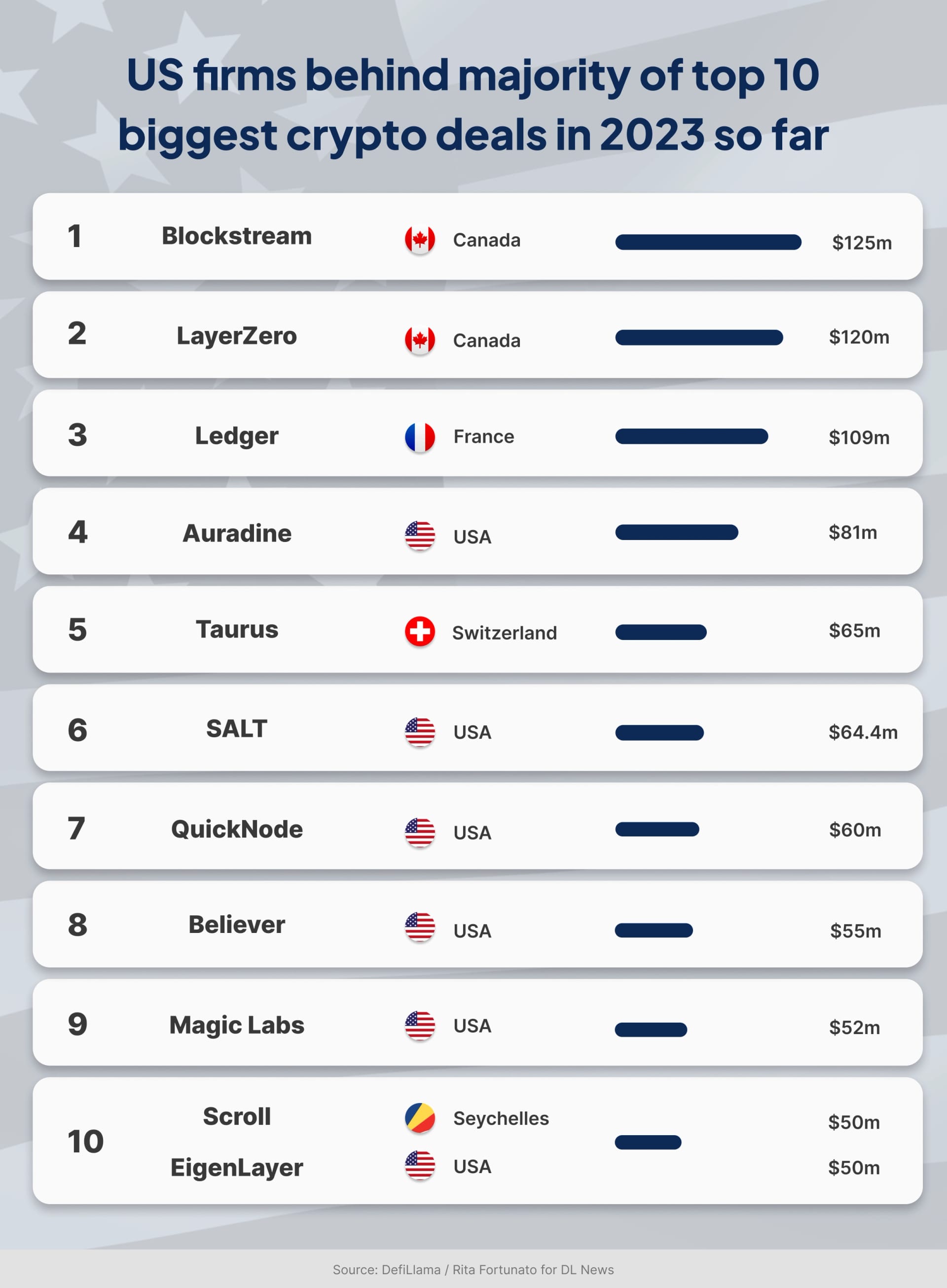 US firms behind majority of top 10 biggest crypto deals in 2023 so far