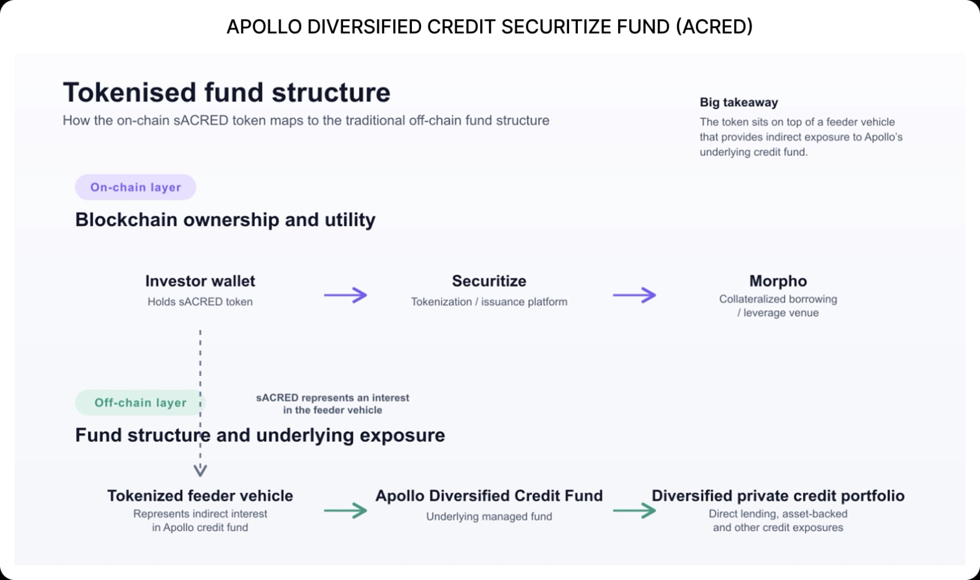 RWAfi spotlight 4: A closer look at tokenised private credit