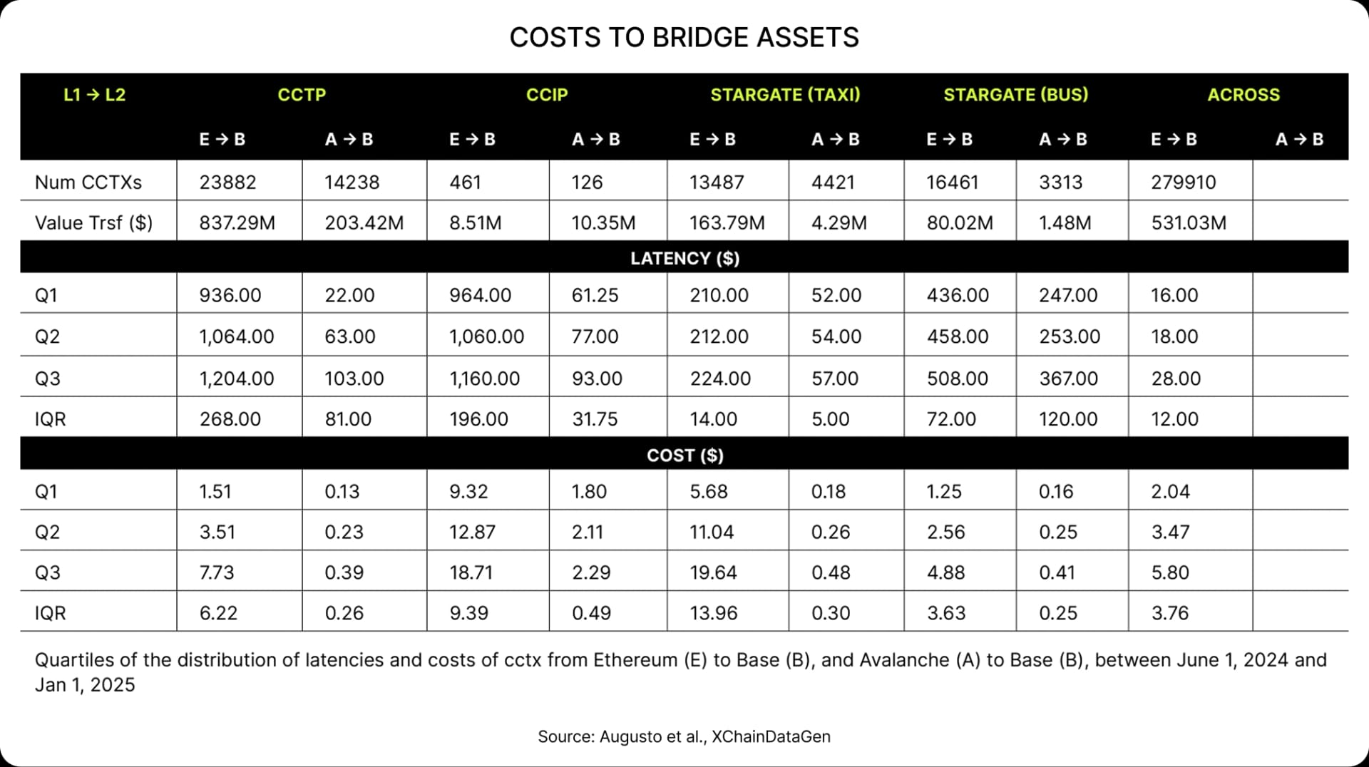 Costs to bridge assets