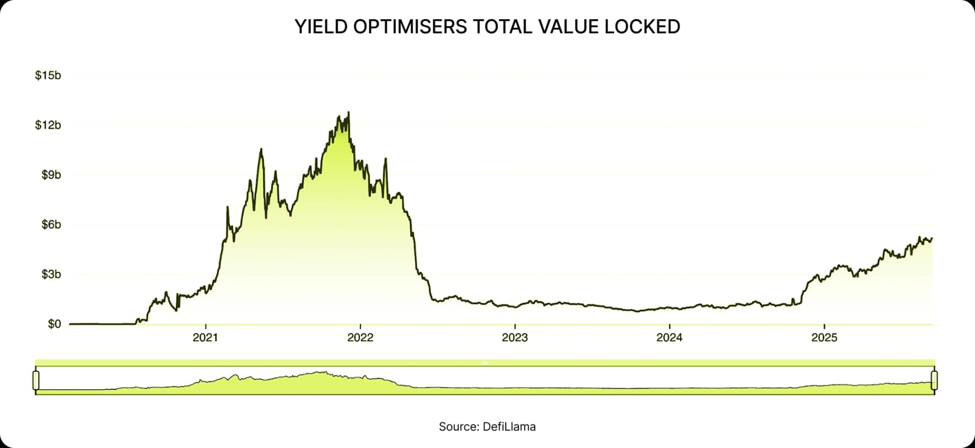 Yield optimisers total value locked