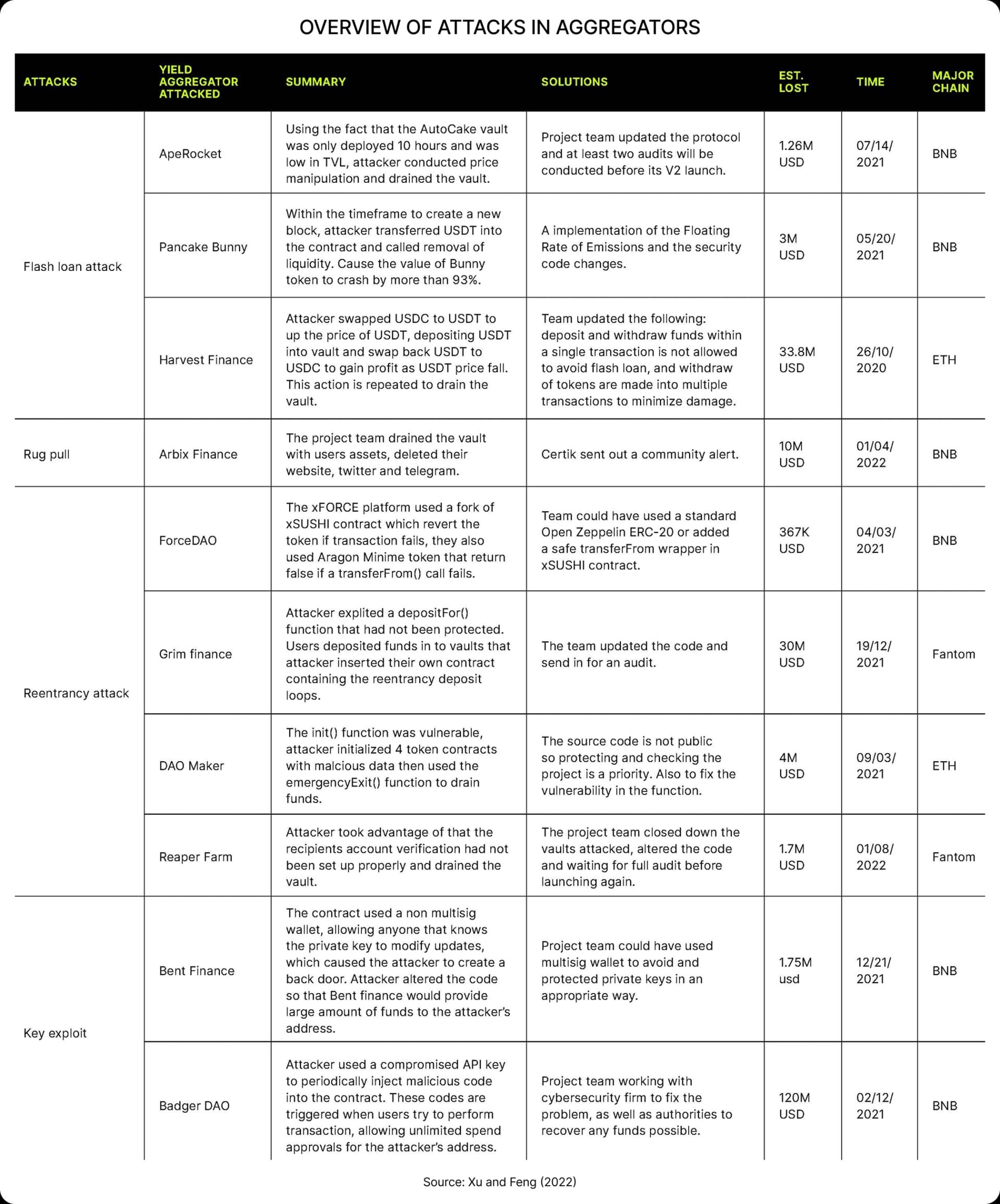 Overview of attacks in aggregators