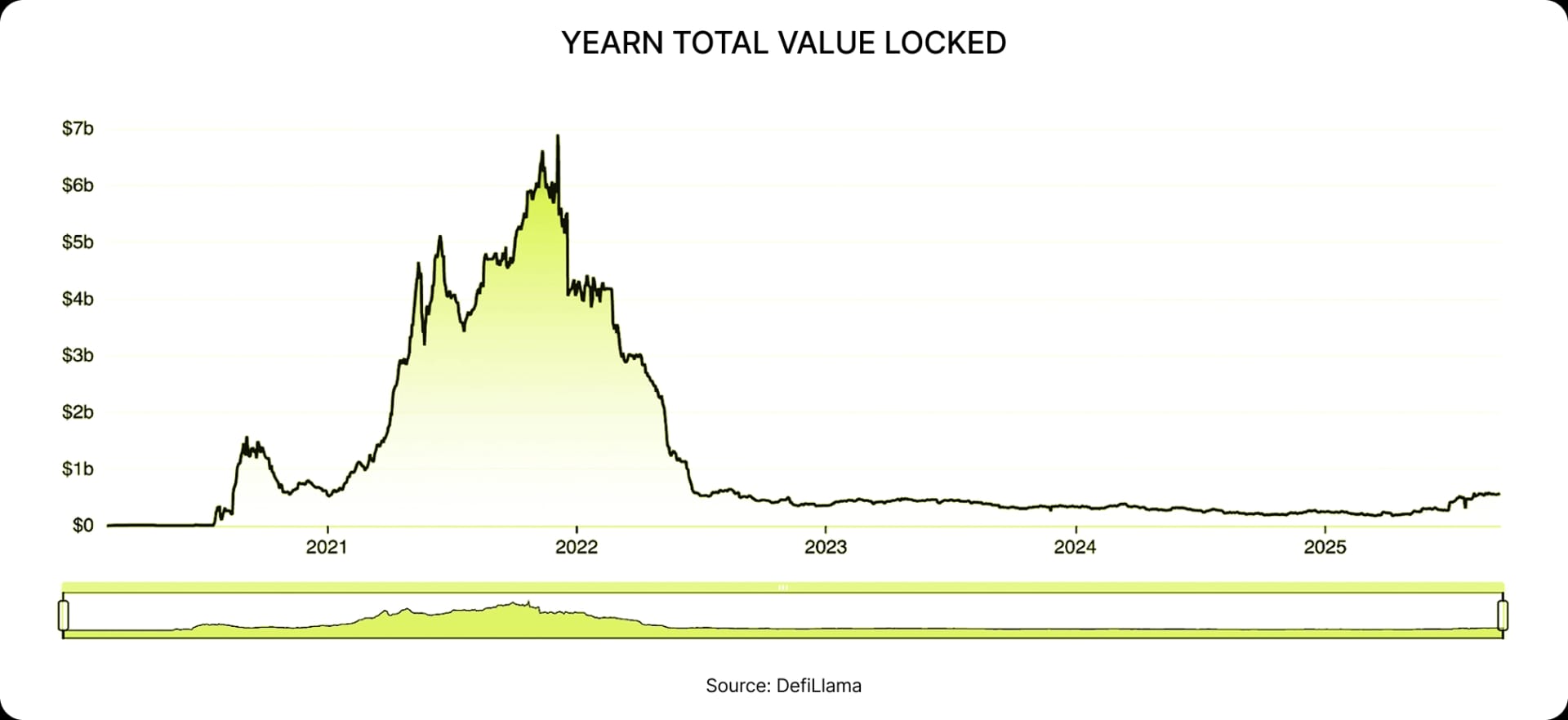 Yearn total value locked