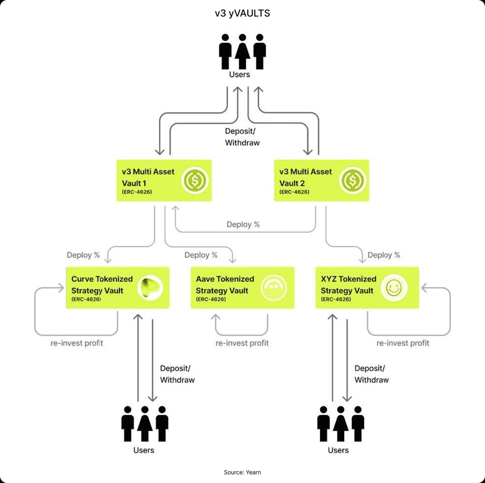 v3 yVaults