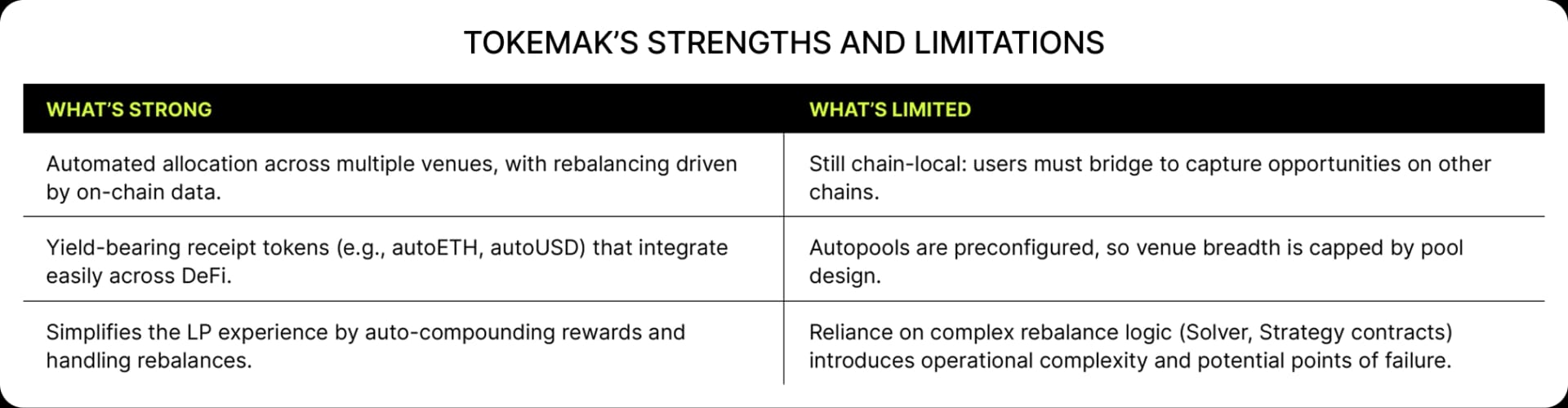 Tokemak's strengths and limitations