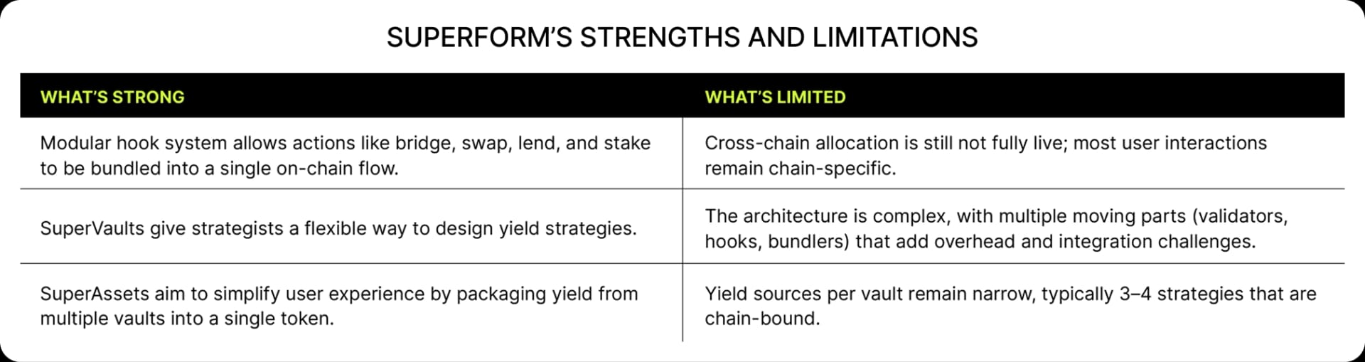 Superform's strengths and limitations