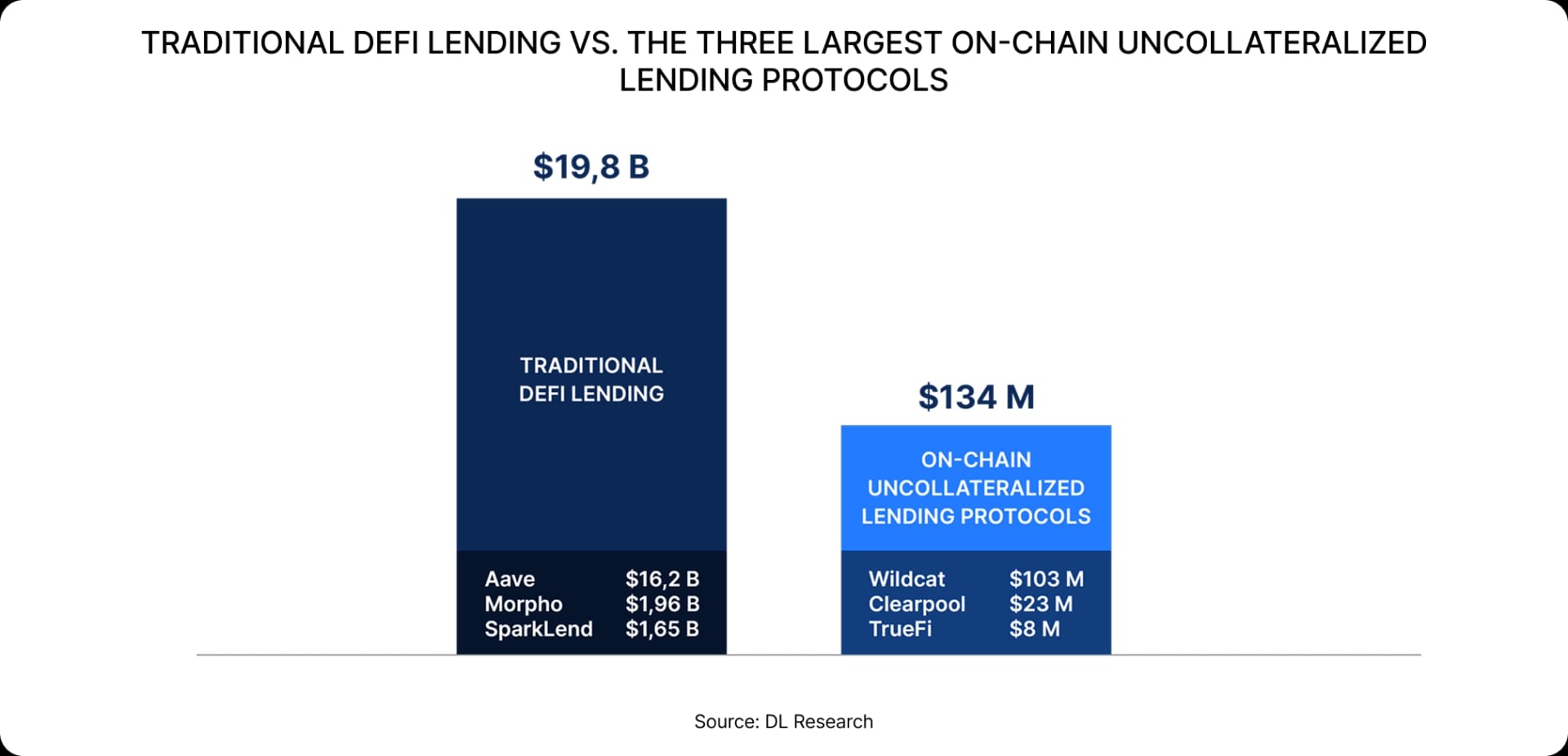 Traditional DeFi lending vs. the three largest on-chain uncollateralised lending protocols