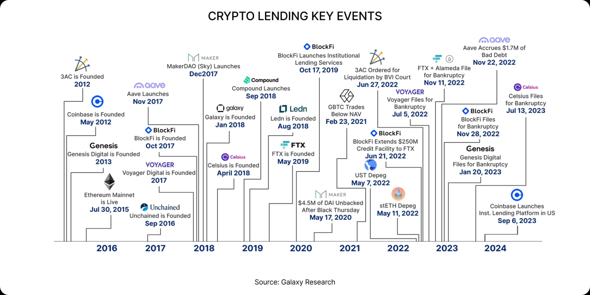 Crypto lending key events