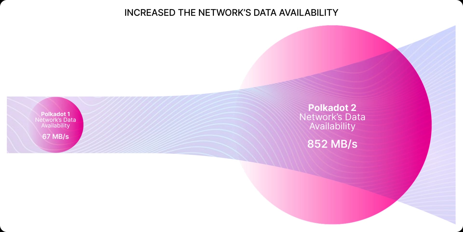 INCREASED THE NETWORK’S DATA AVAILABILITY