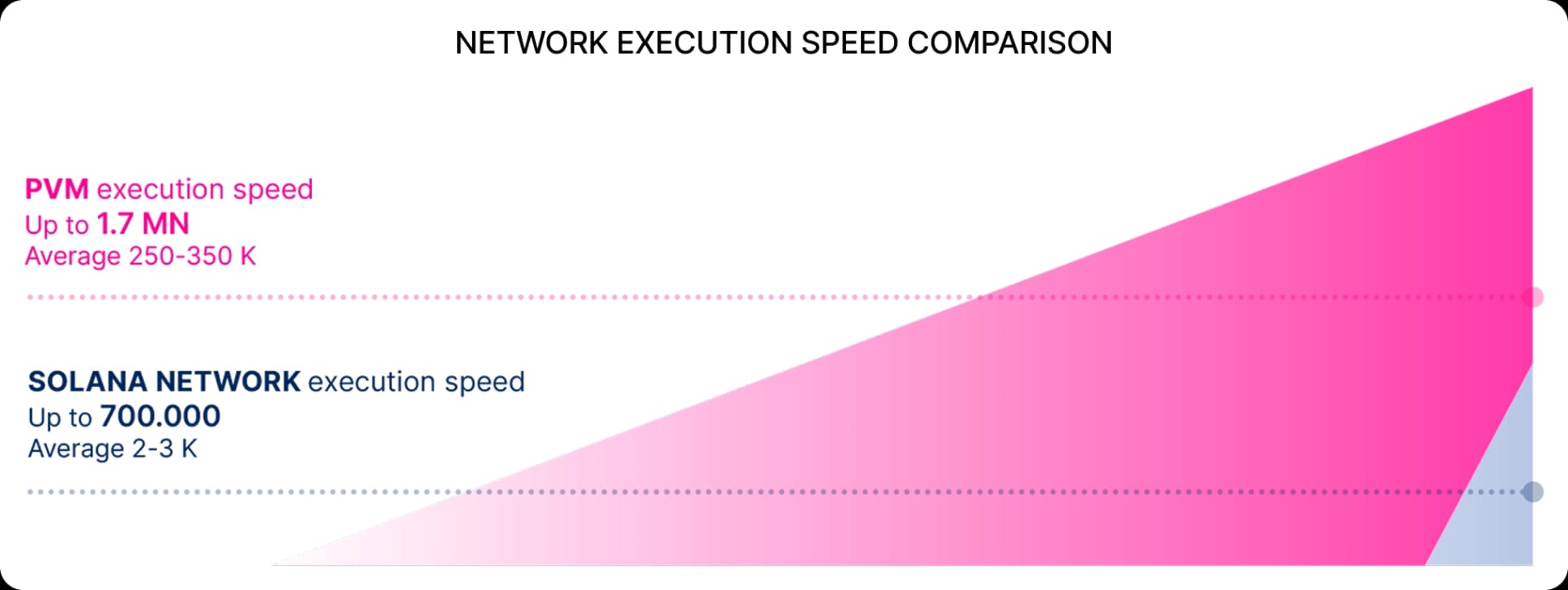 NETWORK EXECUTION SPEED COMPARISON