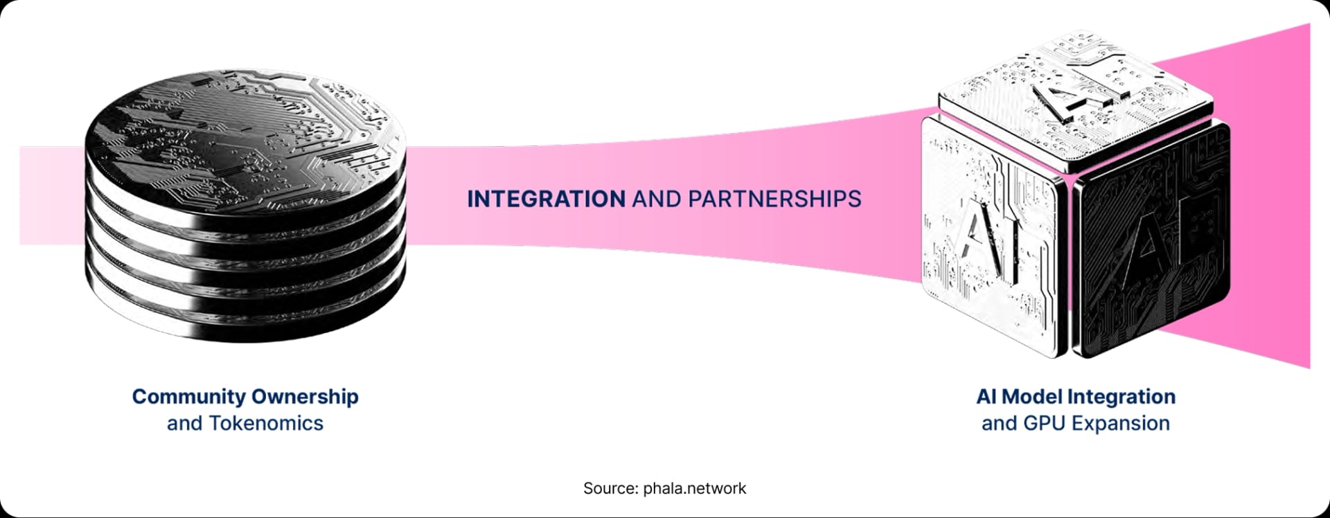 Integration and partnership