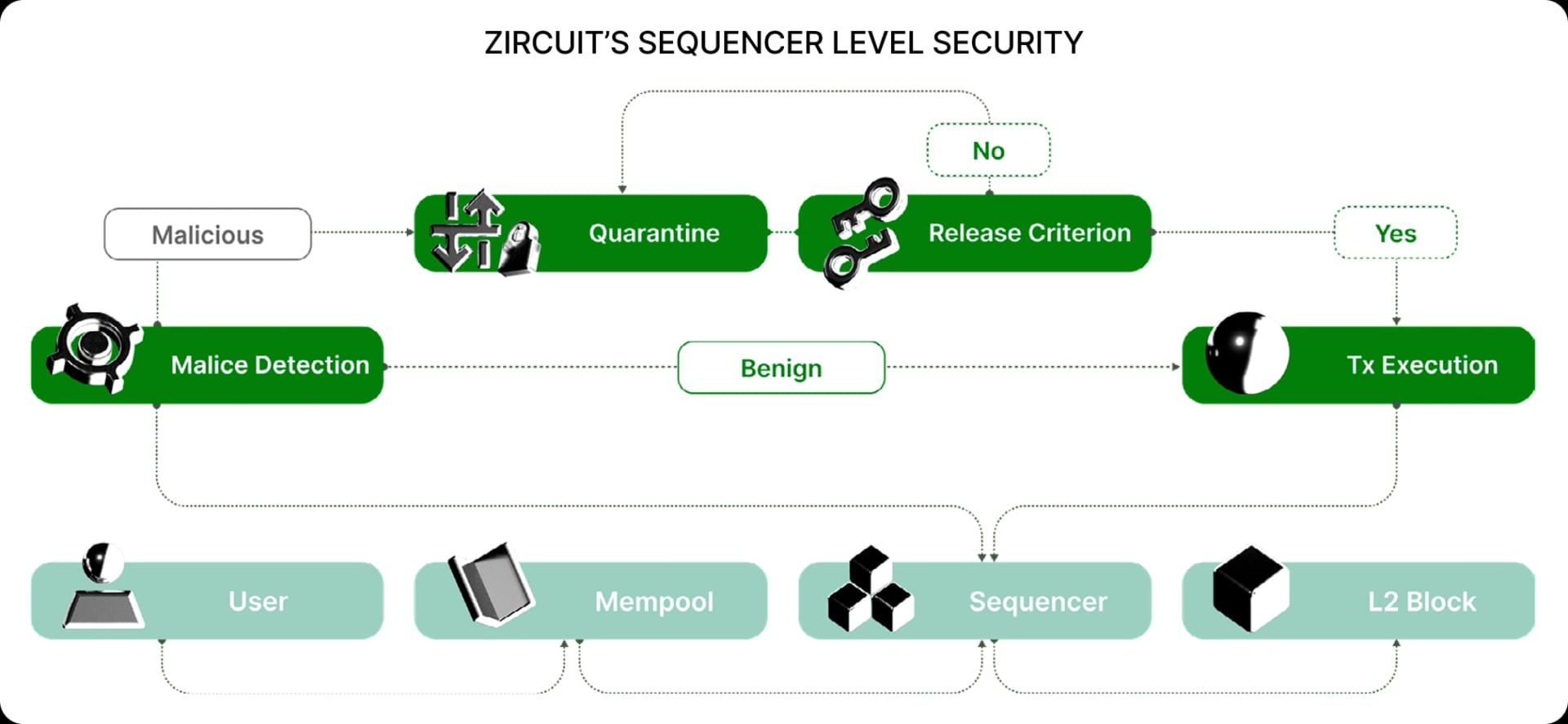 ZIRCUIT’S SEQUENCER LEVEL SECURITY