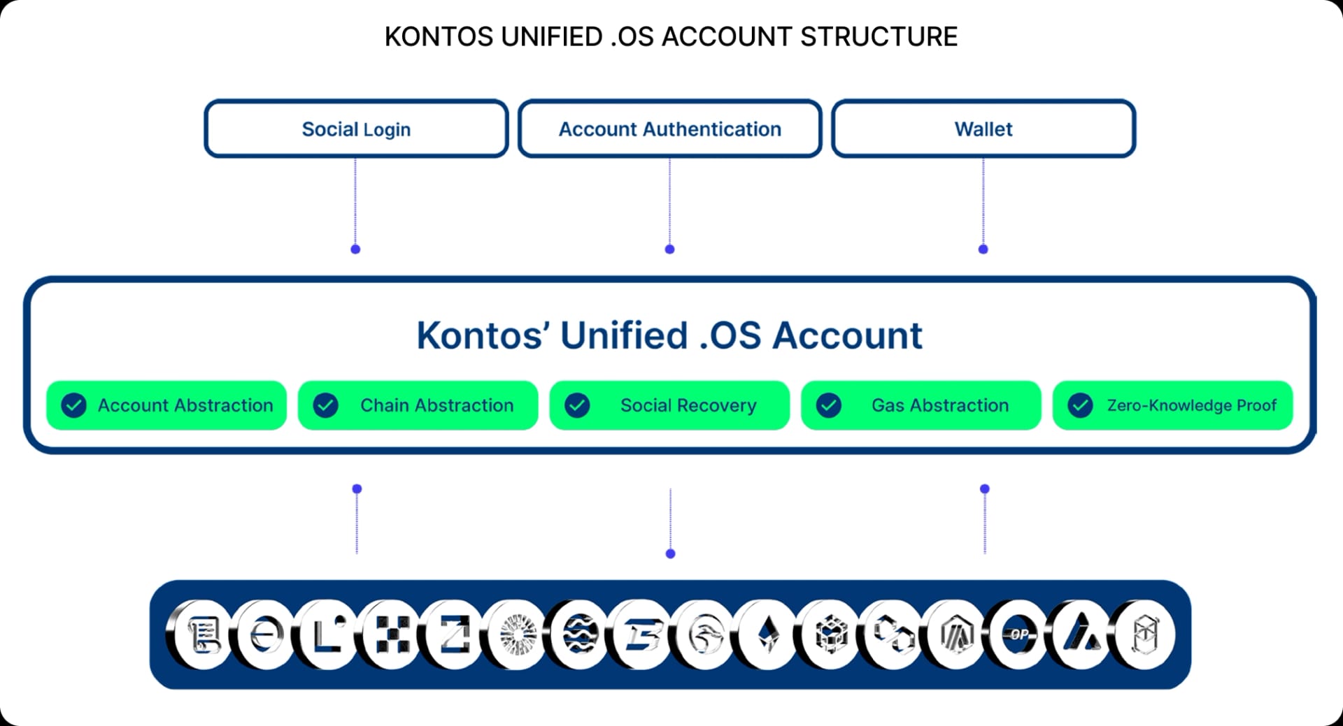 KONTOS UNIFIED .OS ACCOUNT STRUCTURE
