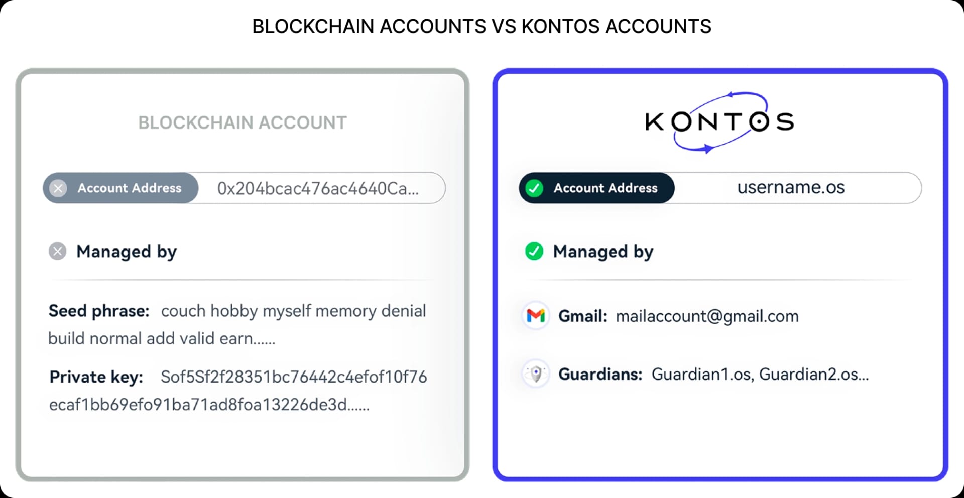 BLOCKCHAIN ACCOUNTS VS KONTOS ACCOUNTS