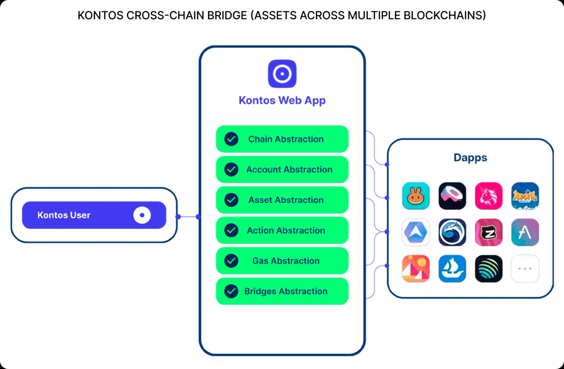 KONTOS CROSS-CHAIN BRIDGE (ASSETS ACROSS MULTIPLE BLOCKCHAINS)