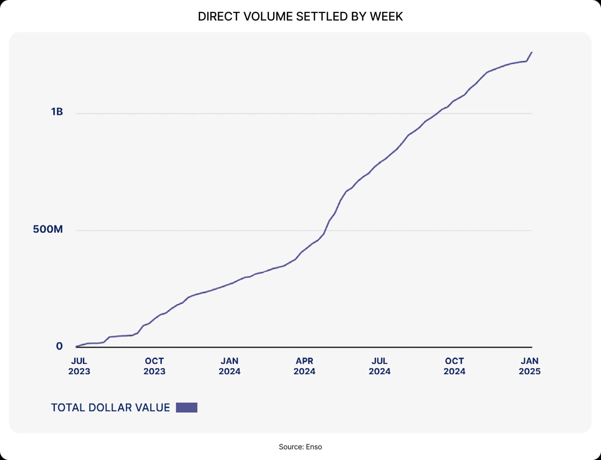 DIRECT VOLUME SETTLED BY WEEK