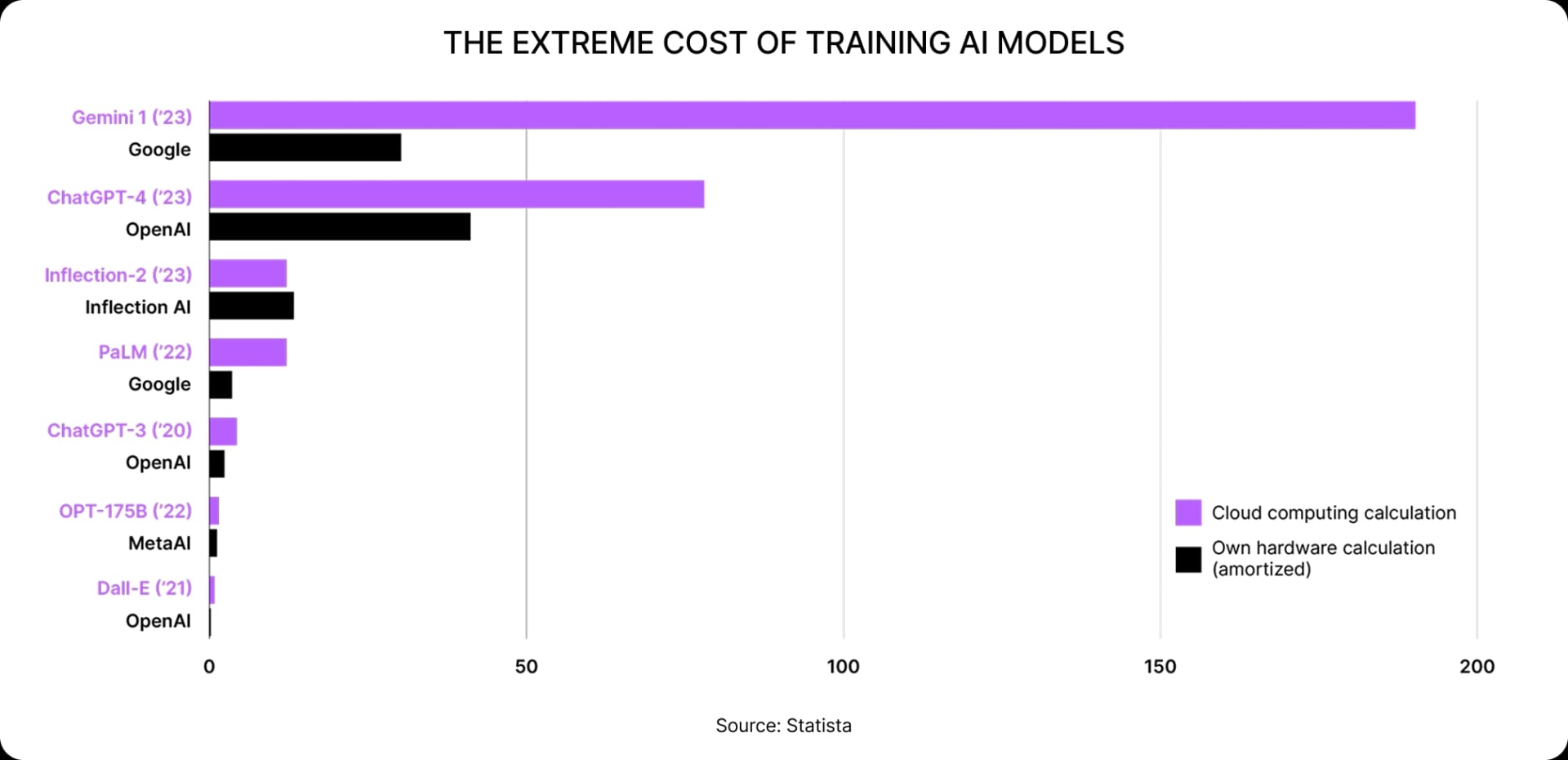 The extreme cost of training AI models