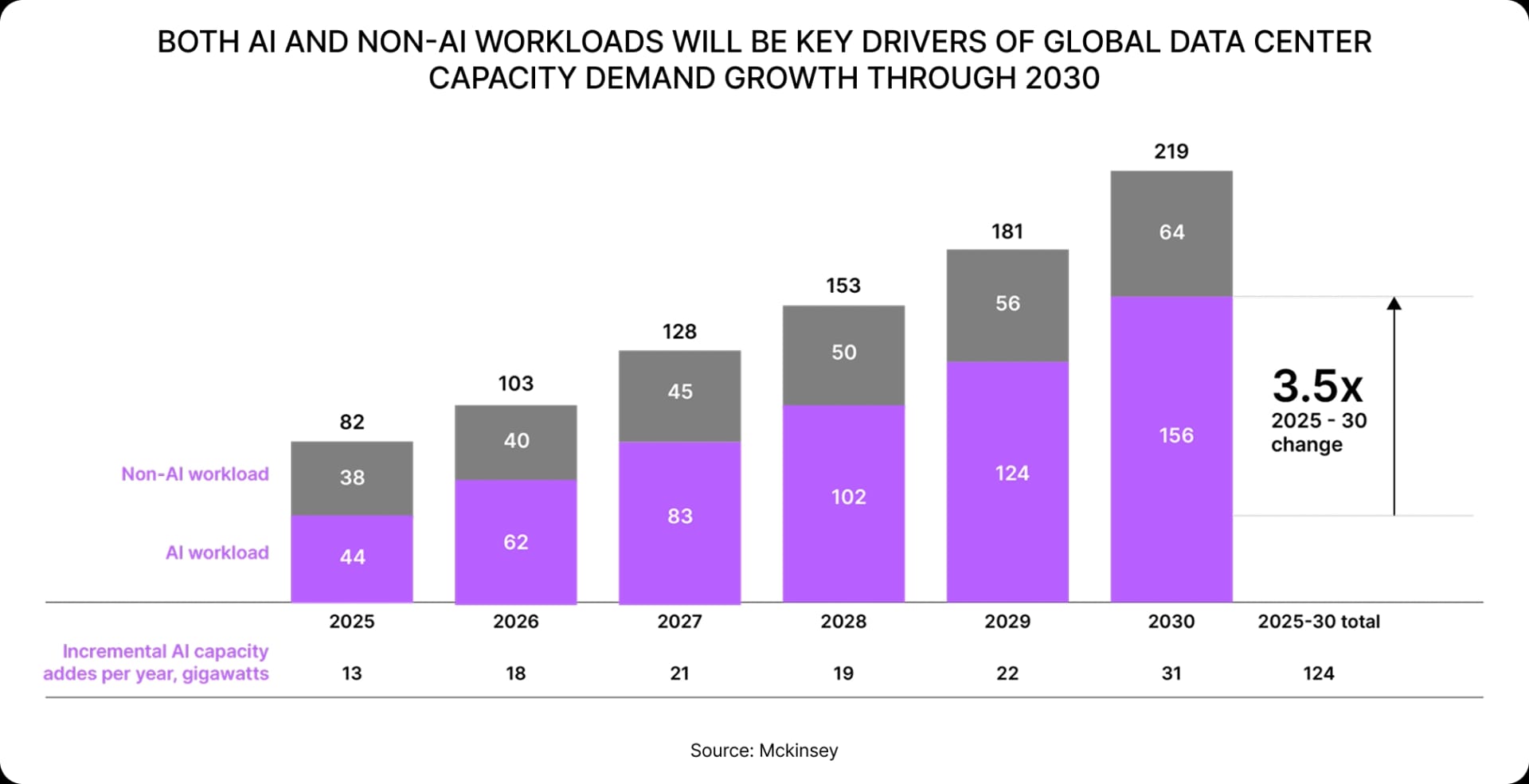 Both AI and non-AI workloads will be key drivers of global data center capacity demand growth through 2030