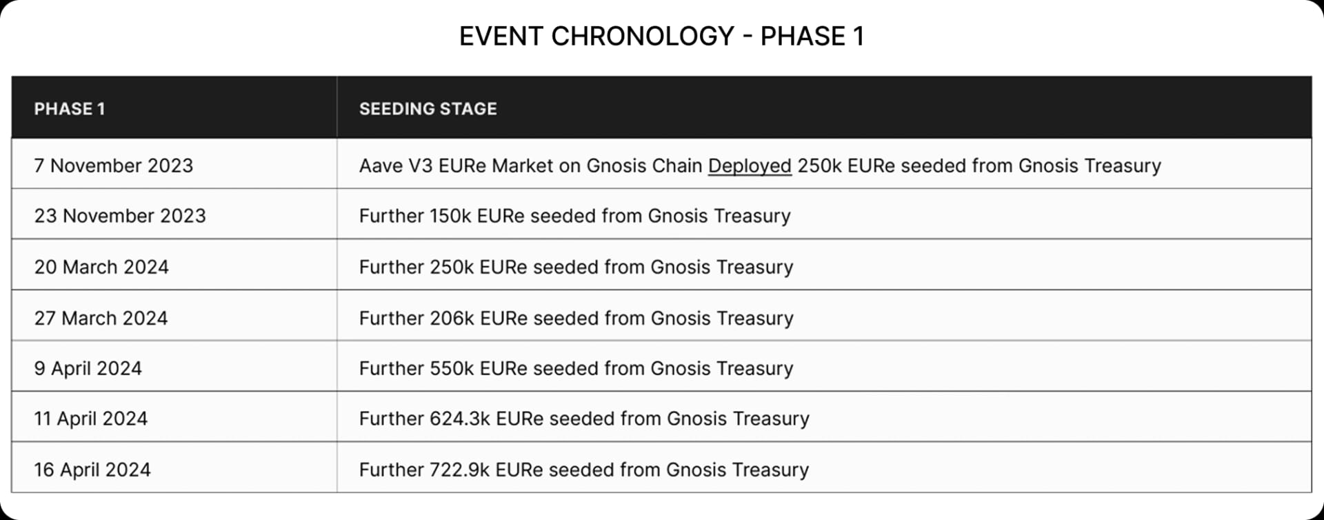 Event Chronology - Phase 1