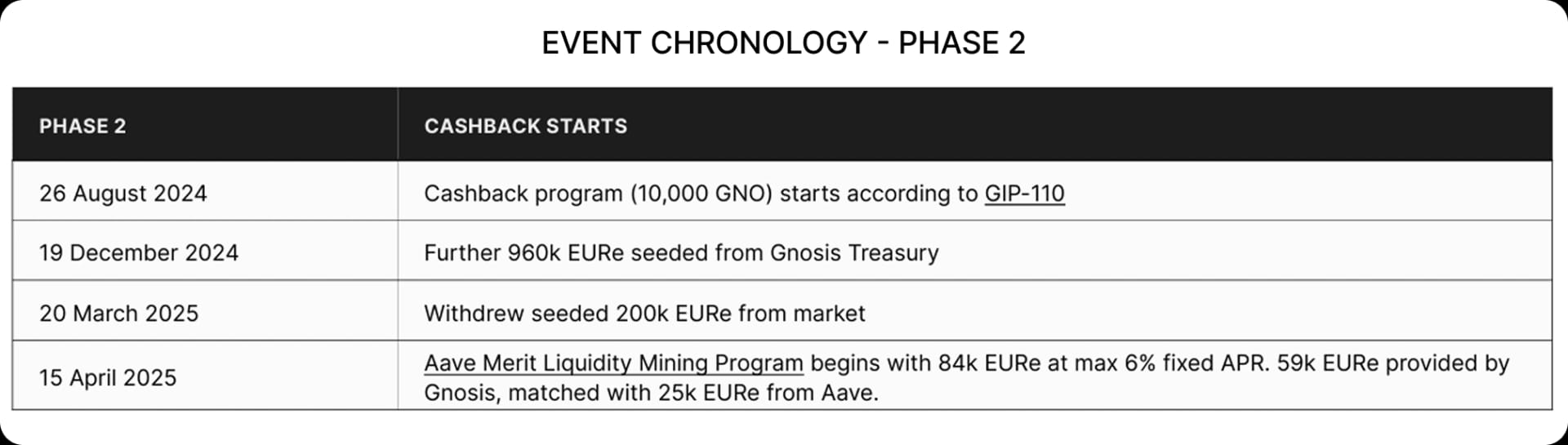 Event Chronology - Phase 2