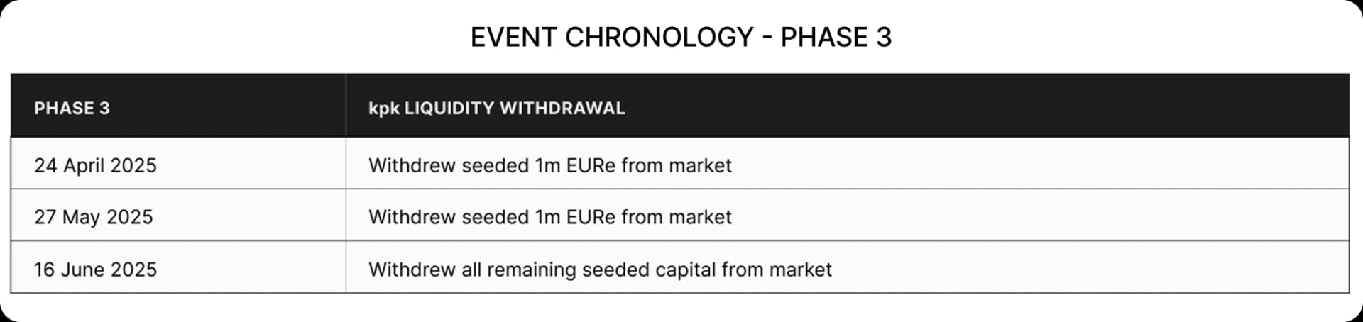 Event Chronology - Phase 3