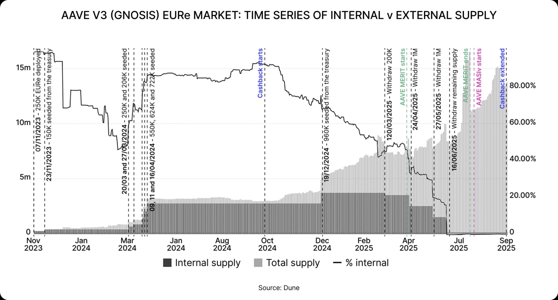 Aave V3 (Gnosis) EURe market: Time series of internal v external supply