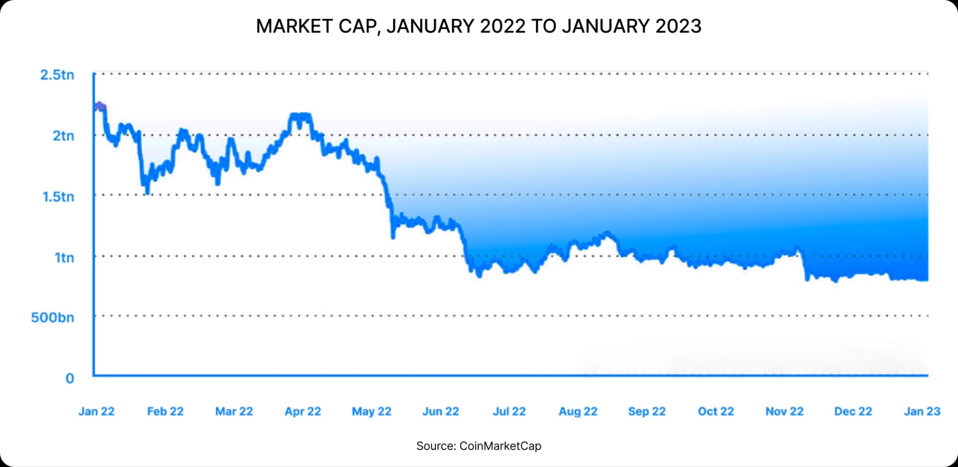 MARKET CAP, JANUARY 2022 TO JANUARY 2023