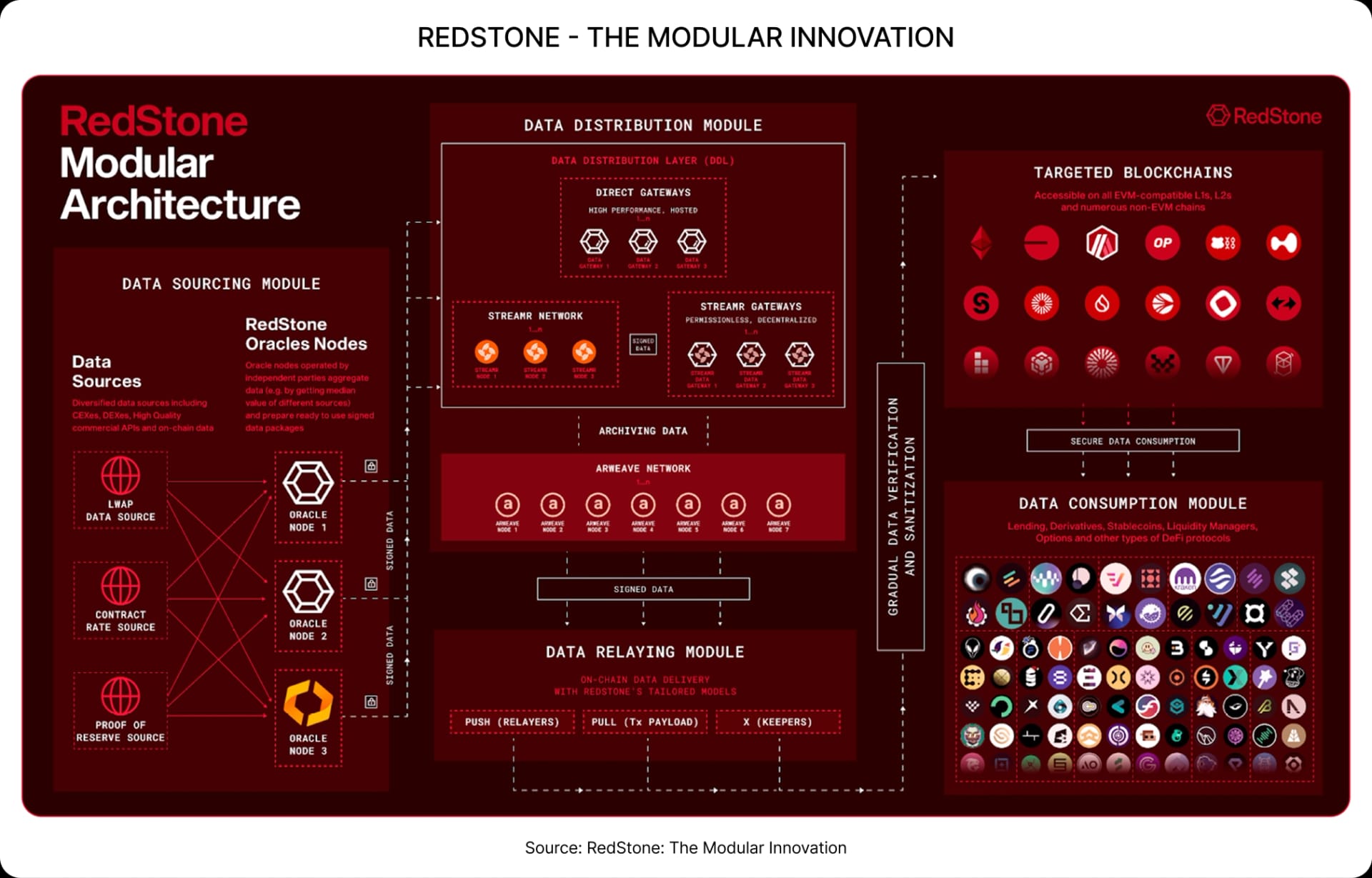 RedStone - The Modular Innovation