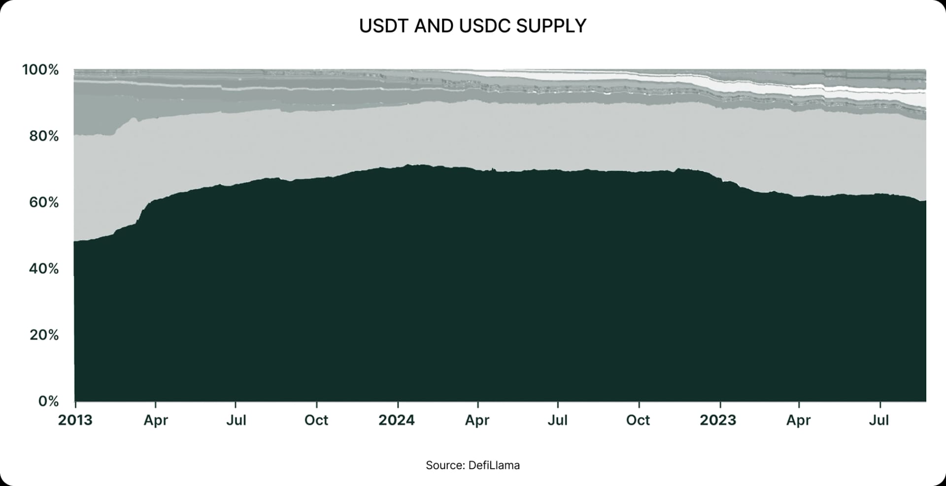 USDT AND USDC SUPPLY