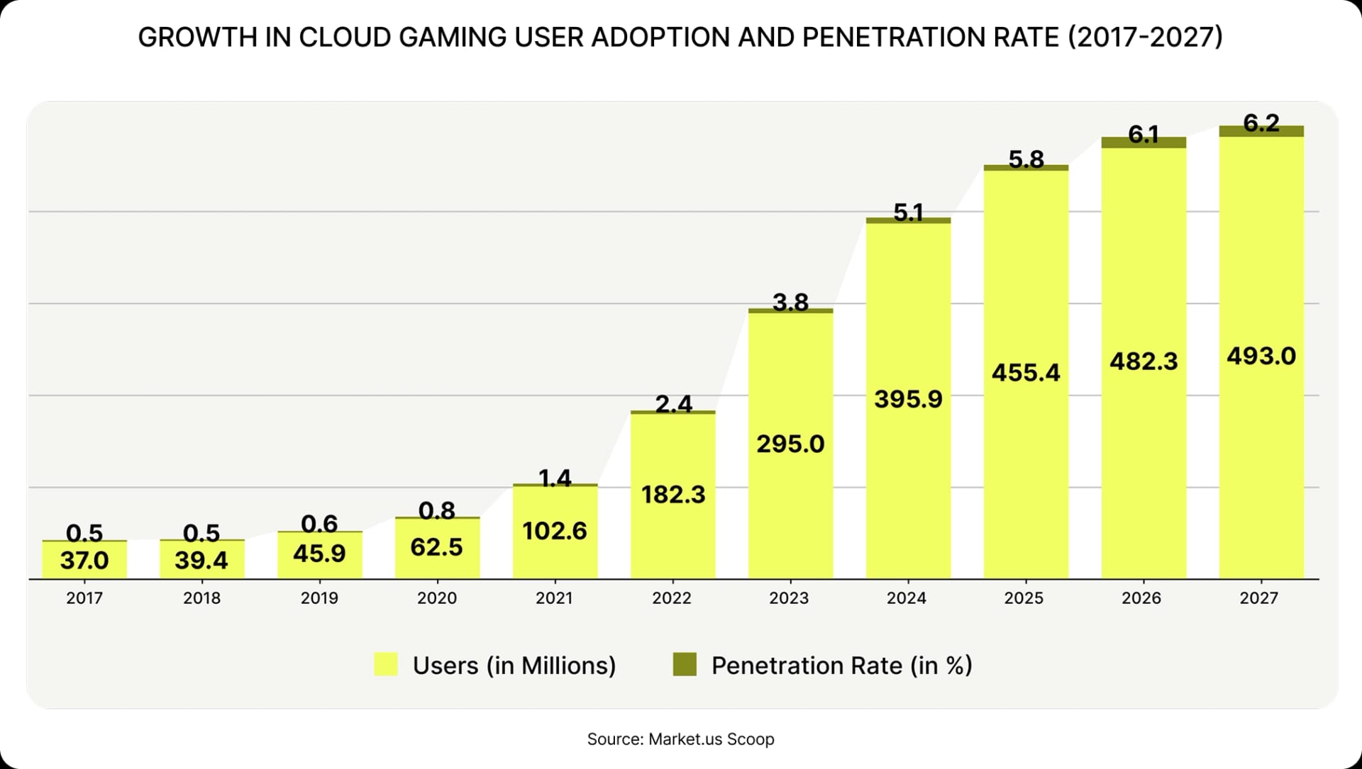 GROWTH IN CLOUD GAMING USER ADOPTION AND PENETRATION RATE 􏰀􏰁􏰂􏰃􏰄􏰅􏰁􏰂􏰁􏰄)