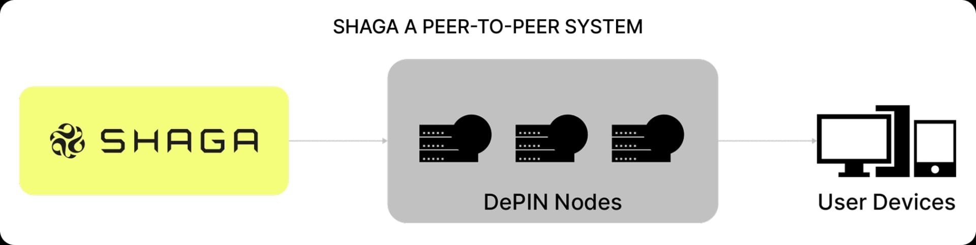 SHAGA A PEER-TO-PEER SYSTEM