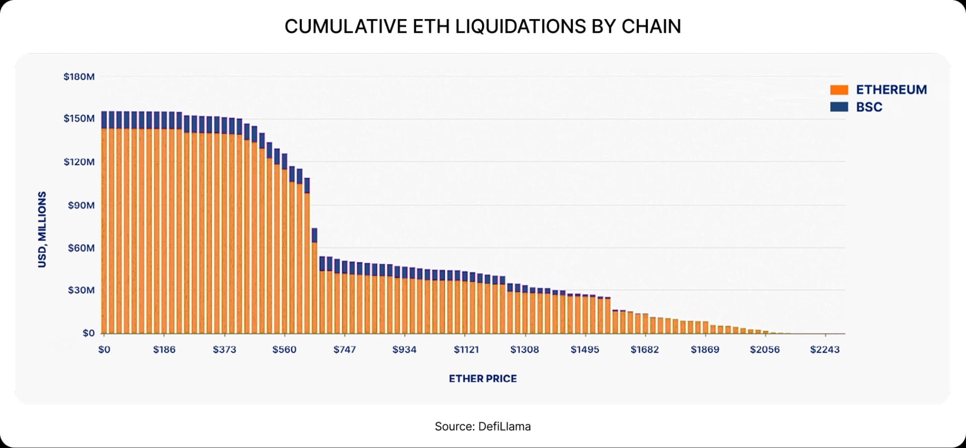 CUMULATIVE ETH LIQUIDATIONS BY CHAIN