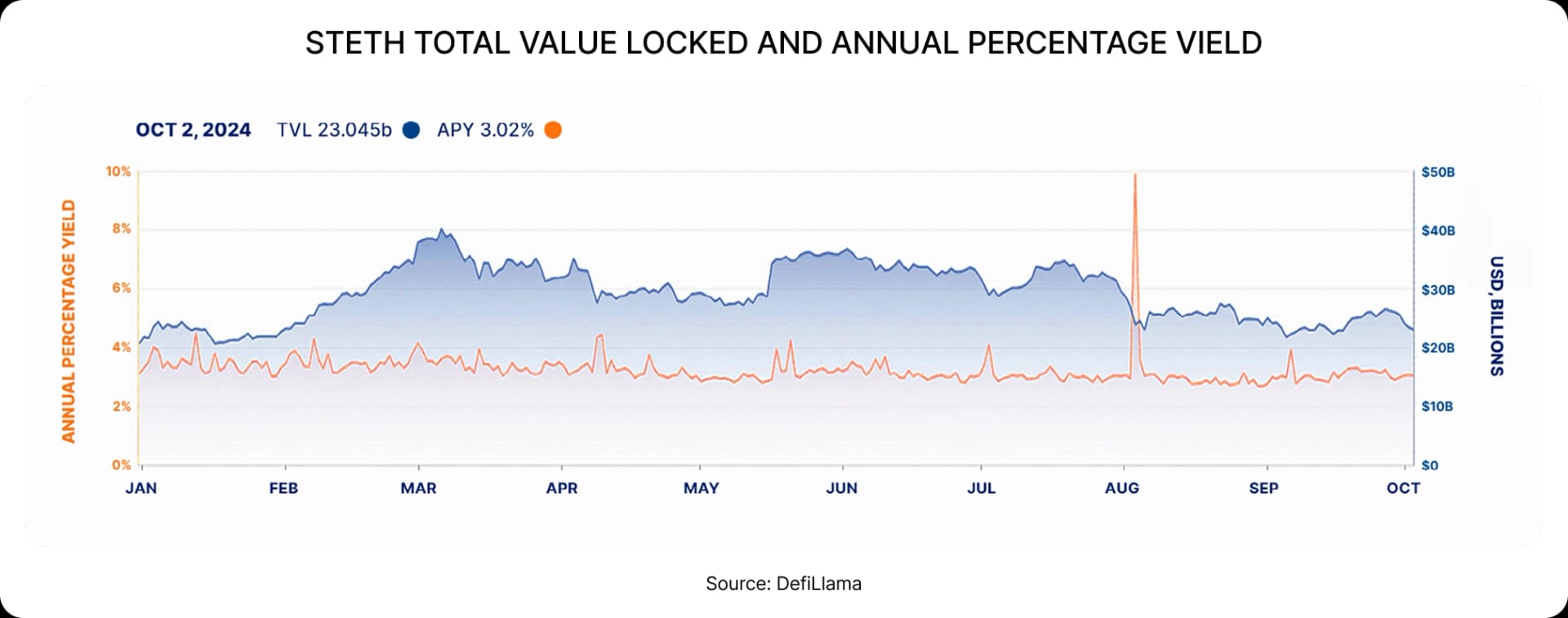 STETH TOTAL VALUE LOCKED AND ANNUAL PERCENTAGE YIELD