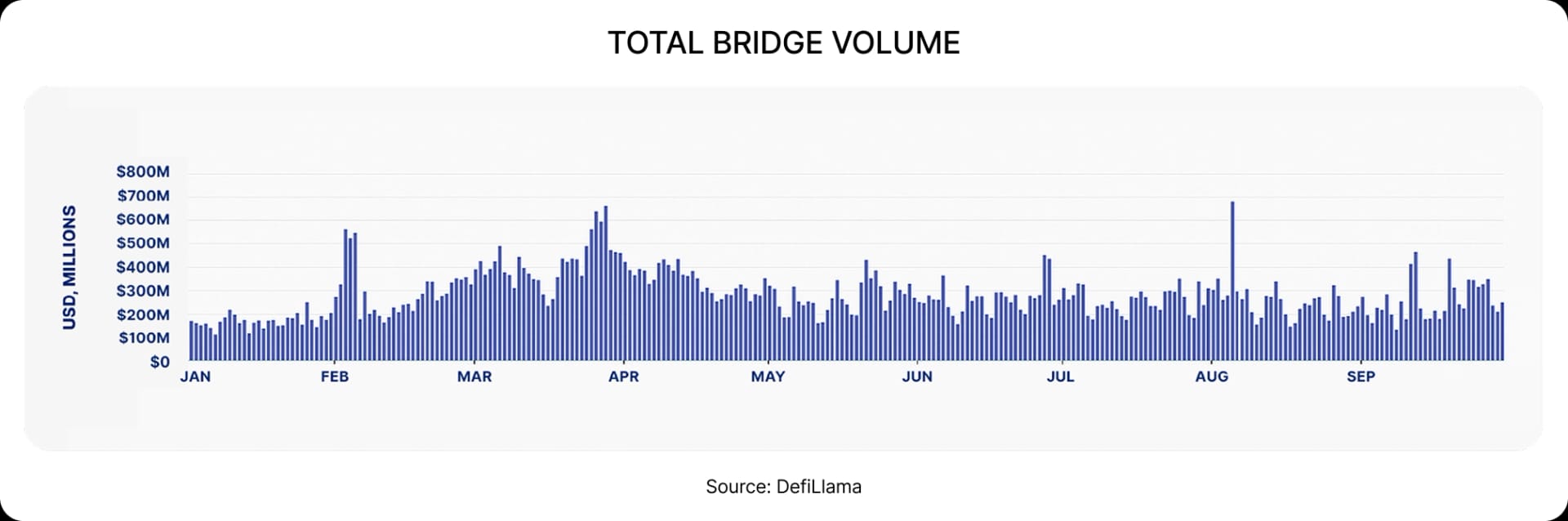 TOTAL BRIDGE VOLUME