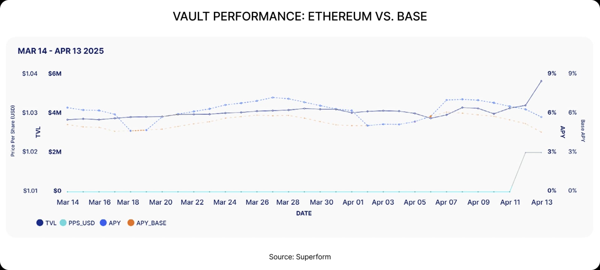 Vault performance: Ethereum vs. Base