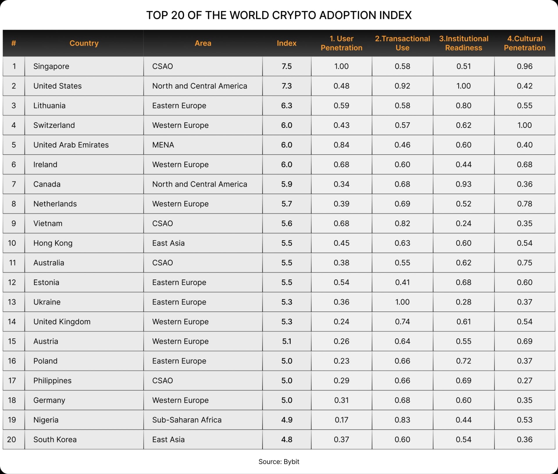 Top 20 of the World Crypto Adoption Index