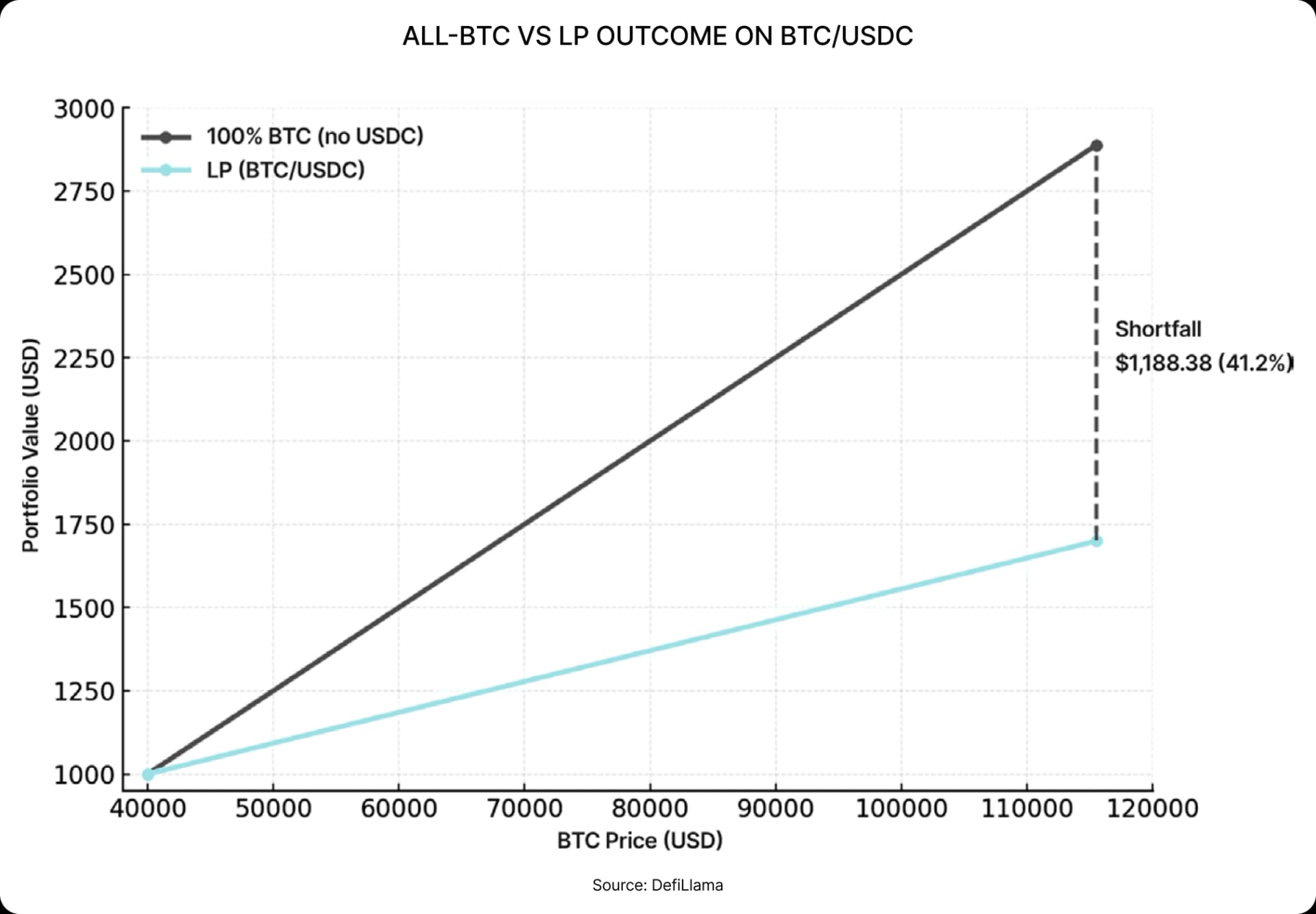 ALL-BTC VS LP OUTCOME ON BTC/USDC