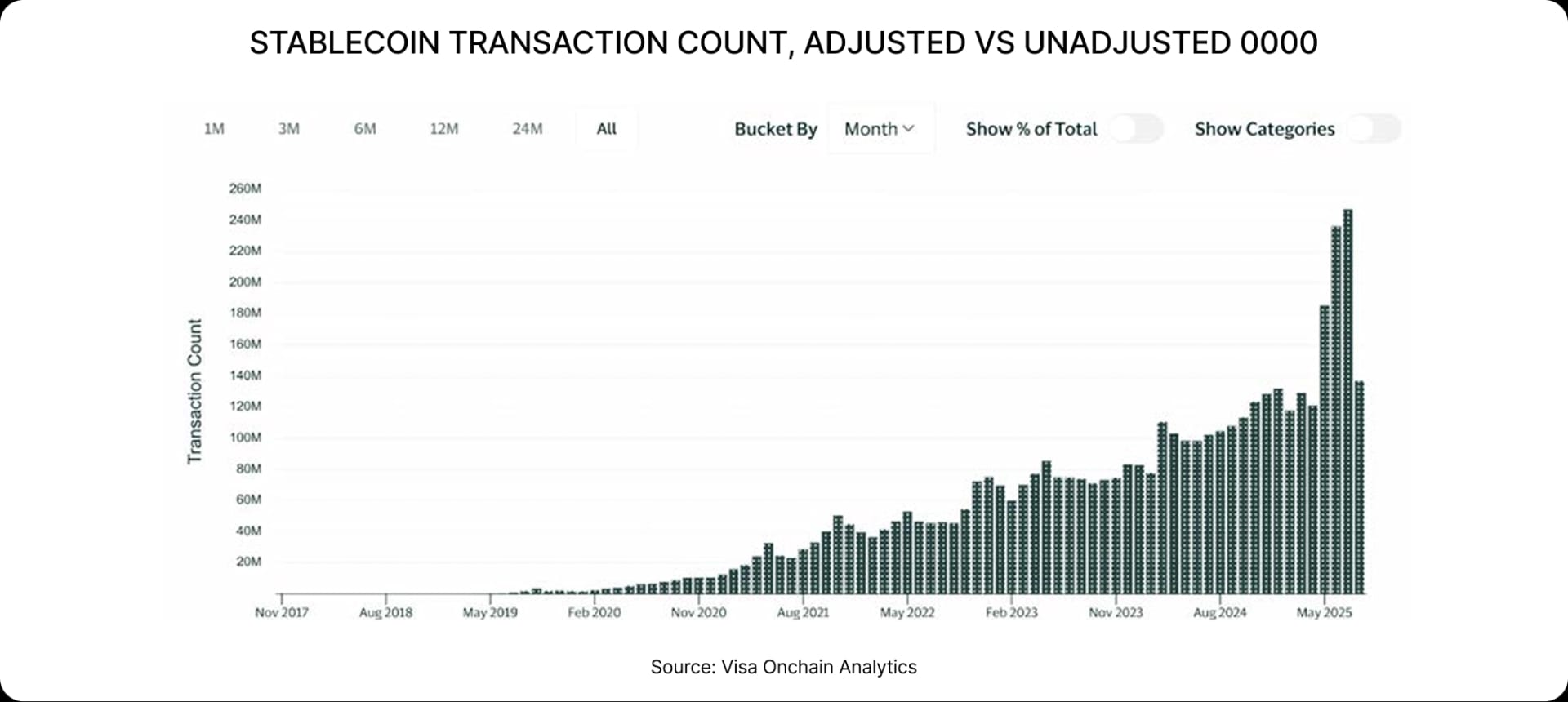 STABLECOIN TRANSACTION COUNT, ADJUSTED VS UNADJUSTED 0000