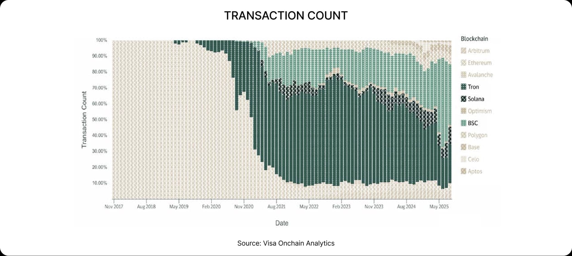 TRANSACTION COUNT
