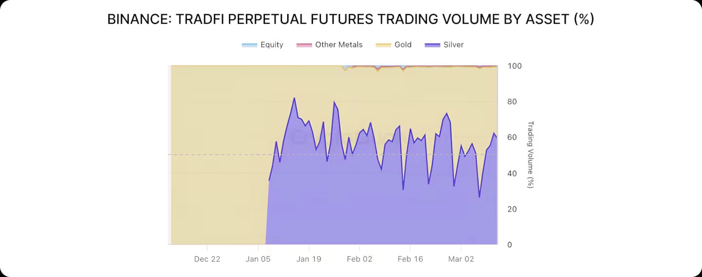Binance Spotlight 2 - 24/7 and commodities