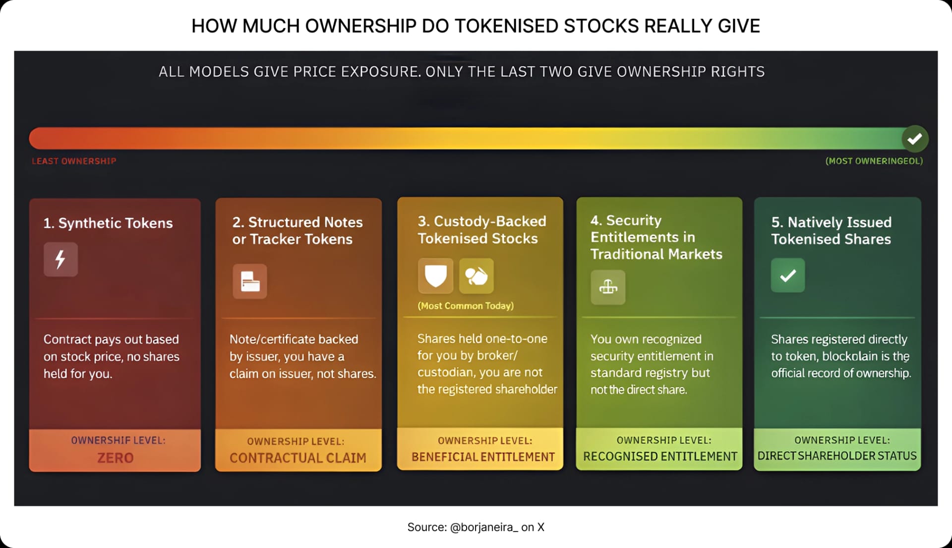 Spotlight - Tokenised stocks: What’s really under the hood